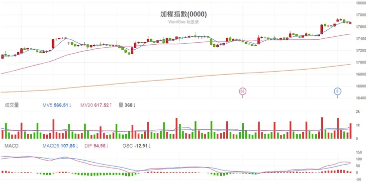 2023.12.15 台股加權指數60分K線圖