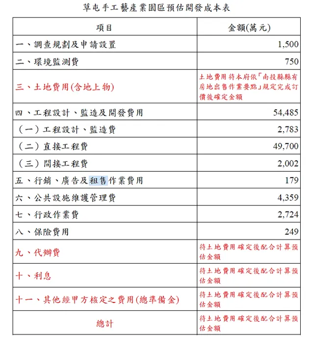 資料來源:草屯手工藝產業園區委託開發、租售及管理計畫 甄選須知(草案)