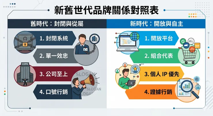 直銷新聞網--近9成年輕人想優先經營個人品牌，新世代正在改寫直銷品牌關係