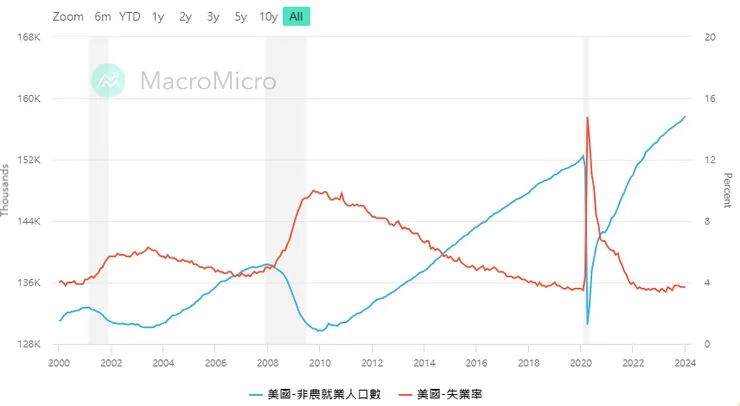 圖一-非農就業人數與失業率對比，資料來源：財經M平方