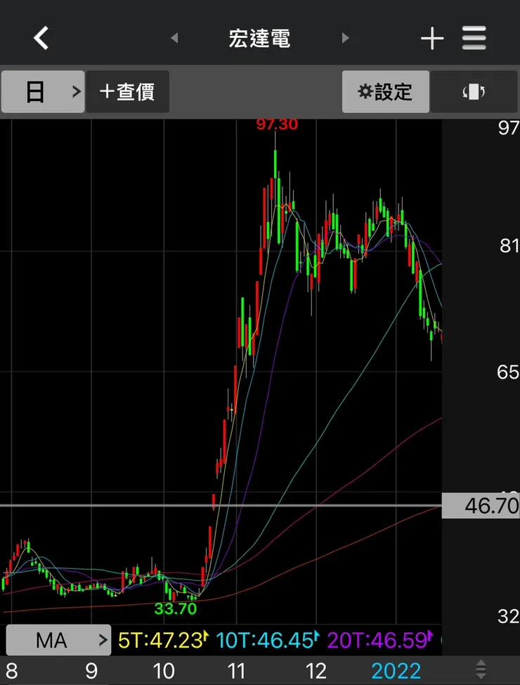 宏達電2021年時，股價曾經狂飆三倍