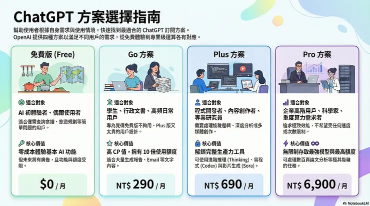 ChatGPT 方案選擇指南