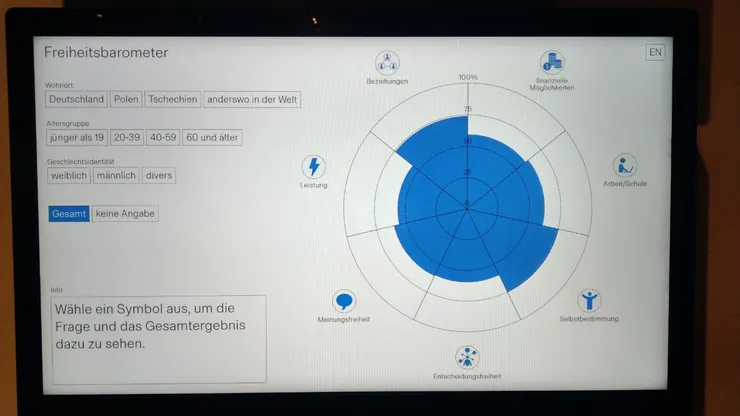 認為在哪方面自由?言論、工作、財富、關係、成就等自由最高的是關係自由,最低的則是成就自由