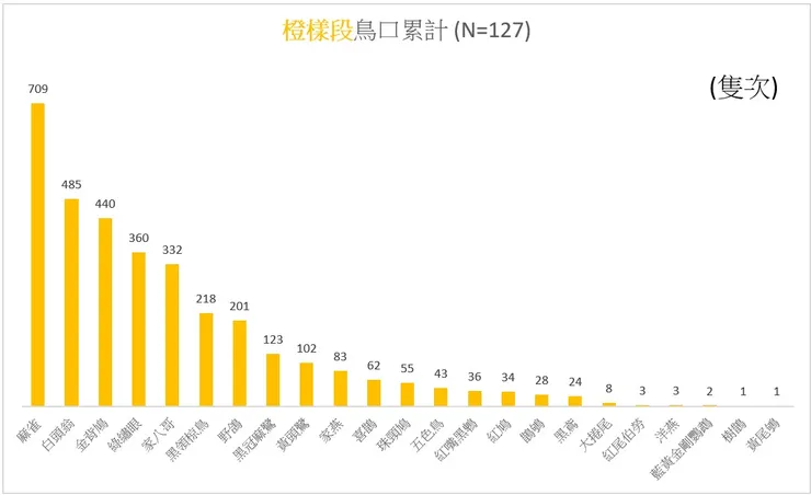 橙樣段累計至2025Q2之11季度、127筆紀錄的鳥口差異圖
