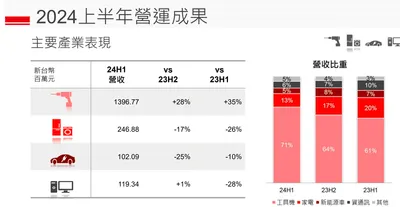 崧騰 2024/9 法說:電動手工具機為主要成長動能