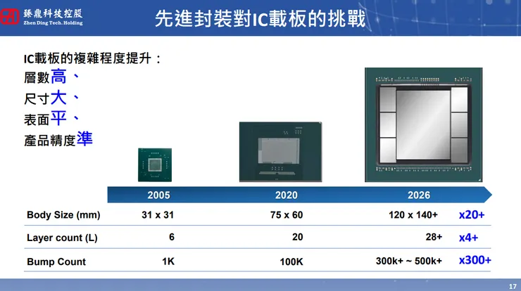 資料來源:法說會簡報