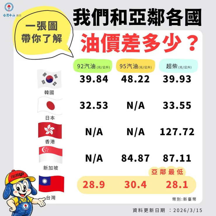 油價也是，都已經比鄰近國家便宜許多了，還可以被惡意炒作