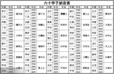 十二生肖 五行查詢表(對應年份)