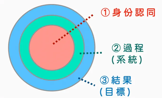 行為改變的三個層次