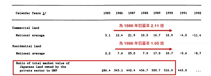 日本土地價格對GNP比率。資料來源：IMF 官方報告