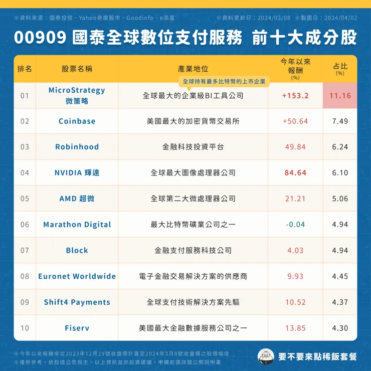 00909 國泰全球數位支付服務|前十大成分股