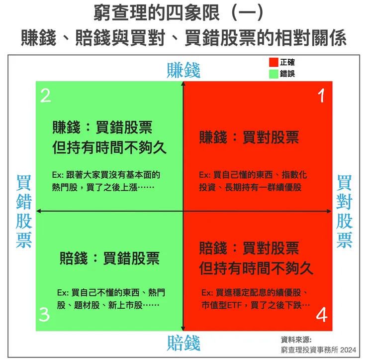 每一檔股票的現狀在帳面上不是賺錢就是賠錢，但你能分清楚，自己現在處於哪一種情況嗎？