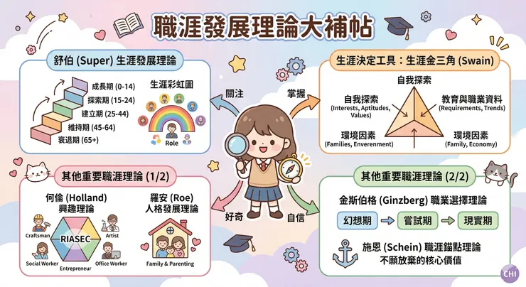「職涯發展理論大補帖」圖卡