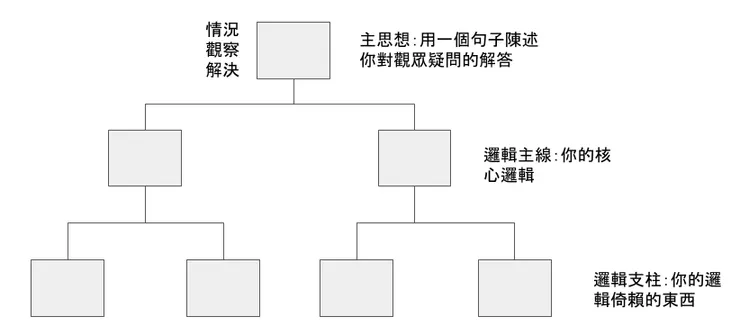 金字塔結構示意圖