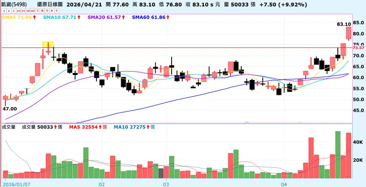 2026/04/21 凱崴開高走高收漲停