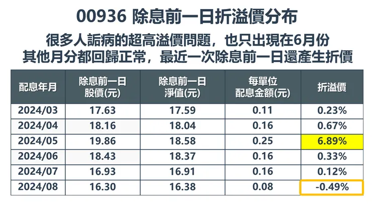 資料來源：台新投信公開資料，棒棒的理財失控週記整理