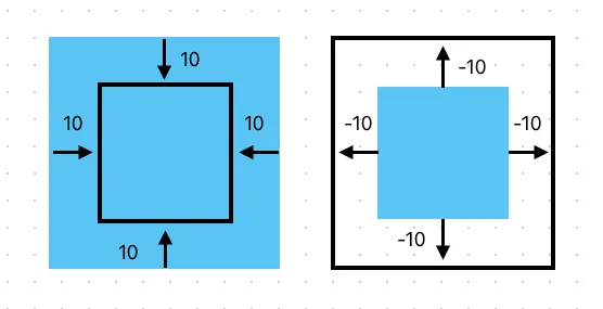 Uiedgeinsets Padding 與 Margin 的區別是什麼?先從 Box Model 開始說起