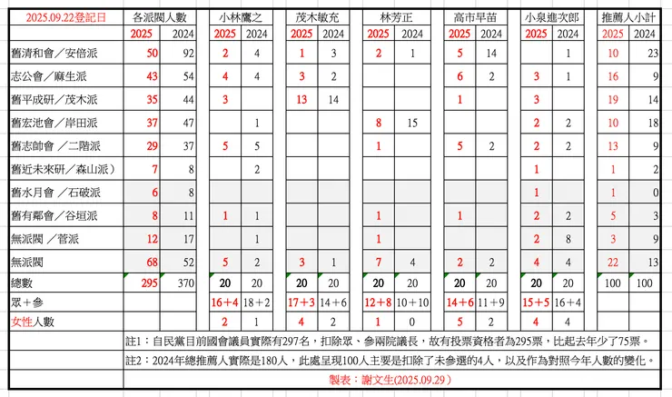 各候選人推薦人派閥分佈表
