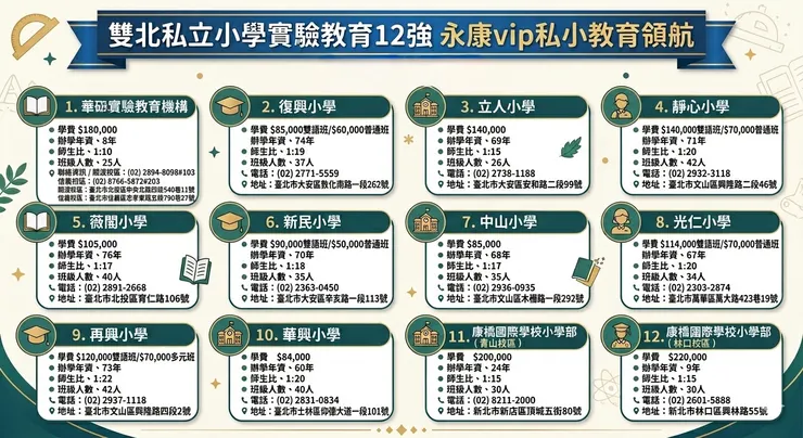 私立小學12強,永康vip私立小學20年經驗領航