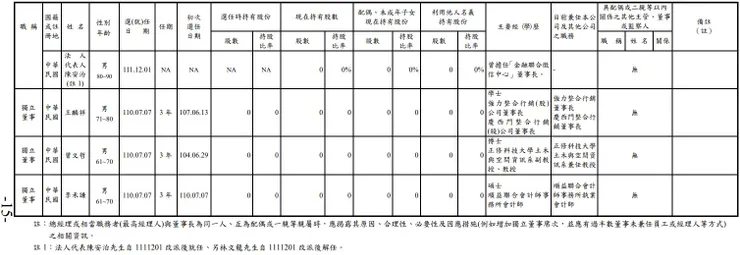 來源 達麗 2022 股東會年報 p15