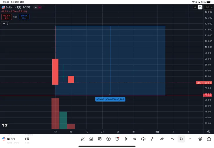 新上市IPO加密貨幣股-BLSH