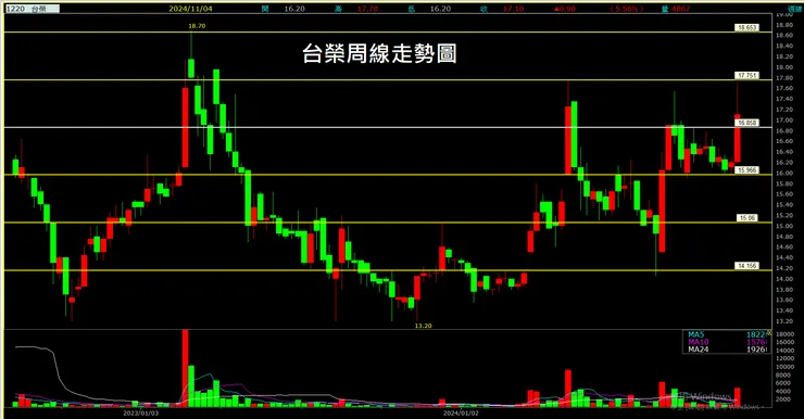台榮(1220)周線走勢圖