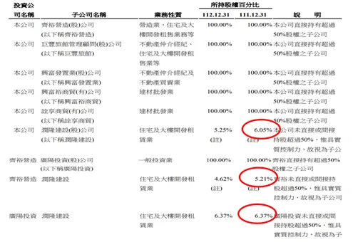 資料來源:興富發公司年報