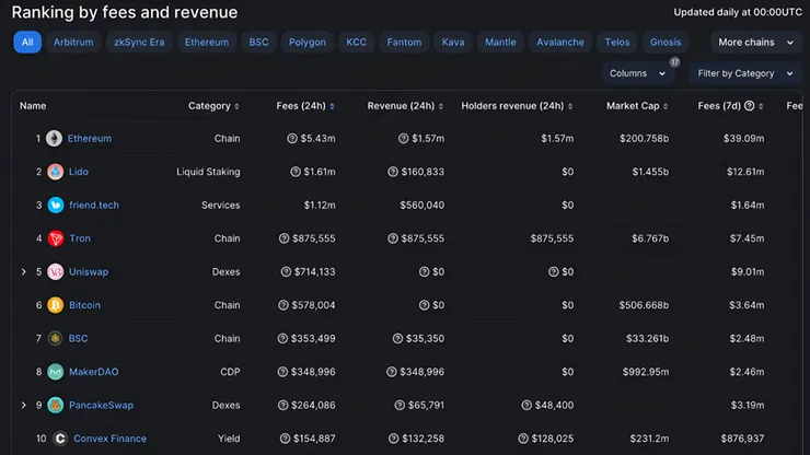 平台8月20日按加密貨幣專案產生的費用和收入排名。