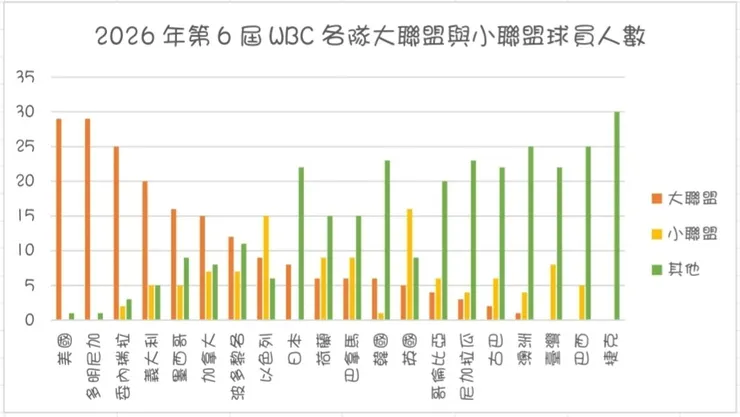 2026 年第 6 屆 WBC 各隊大聯盟與小聯盟球員人數