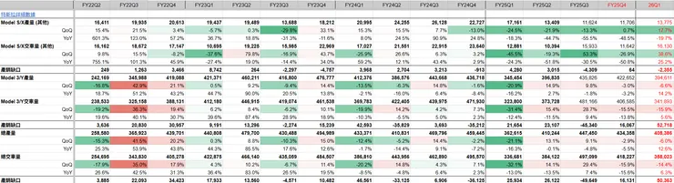 特斯拉26Q1交車數據