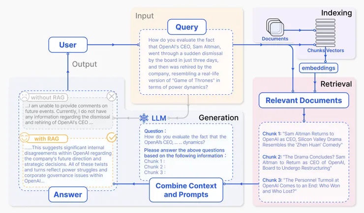 Gao, Yunfan et al. “Retrieval-Augmented Generation for Large Language Models: A Survey.” (2023).