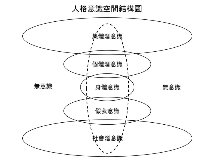人格意識空間結構圖(論文原圖-巨大意識)