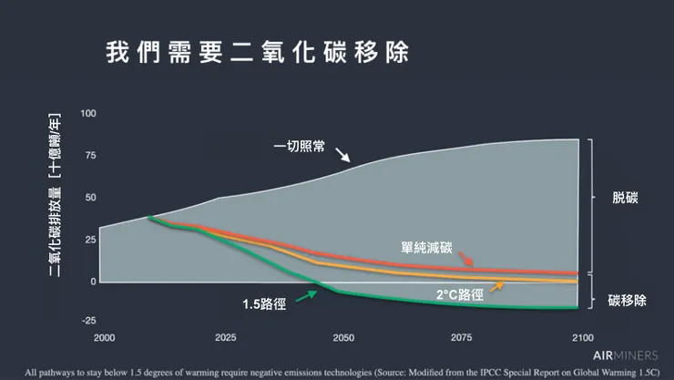 IPCC特別報告指出：所有將升溫控制於1.5度C以下的路徑都必須有碳移除的投入（圖片來源：AirMiners; 翻譯：OpenAir Collective)