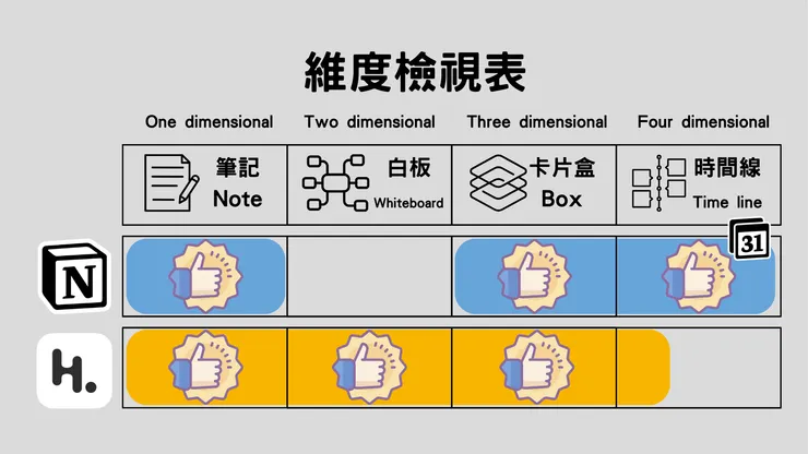 Notion 跟 Heptabase，在不同維度的思考模式各有所長。