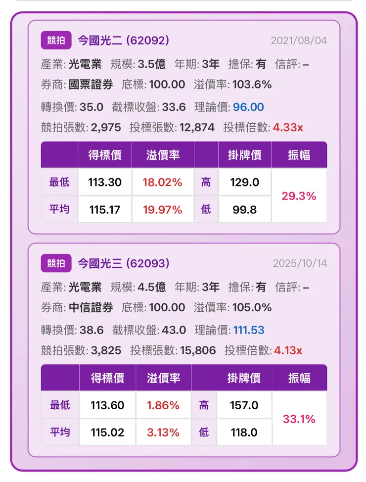 今國光二vs今國光三競拍比較