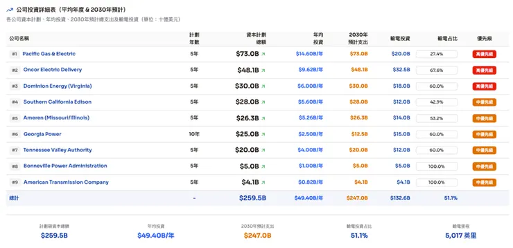 作者整理，美國龍頭輸電網公司投資彙整