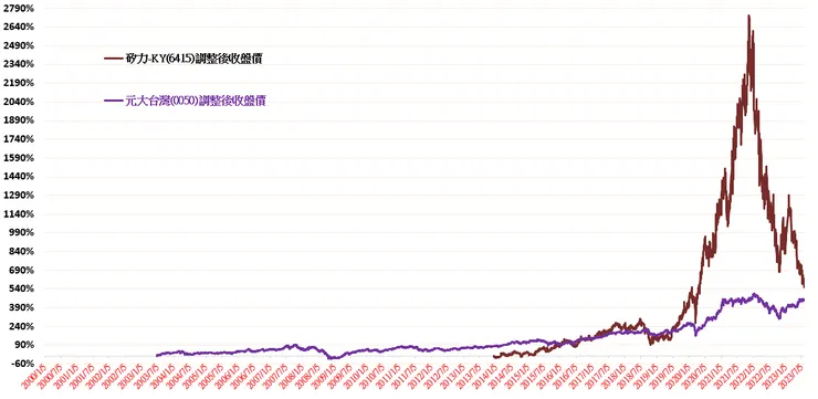 矽力-KY(6415)與元大台灣50(0050)歷史績效走勢圖