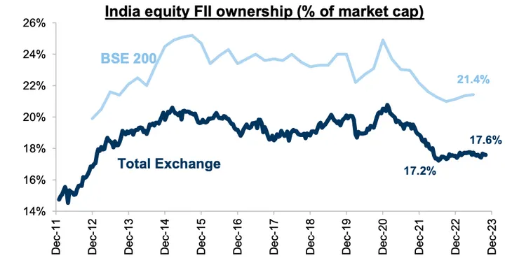 外資持有印股比重處於十年低水位(資料來源：Goldman Sachs；資料日期：2023/11/14；BSE 200數據包含ADR，截至2023/6；Total Exchange數據不包含ADR，截至2023/10)
