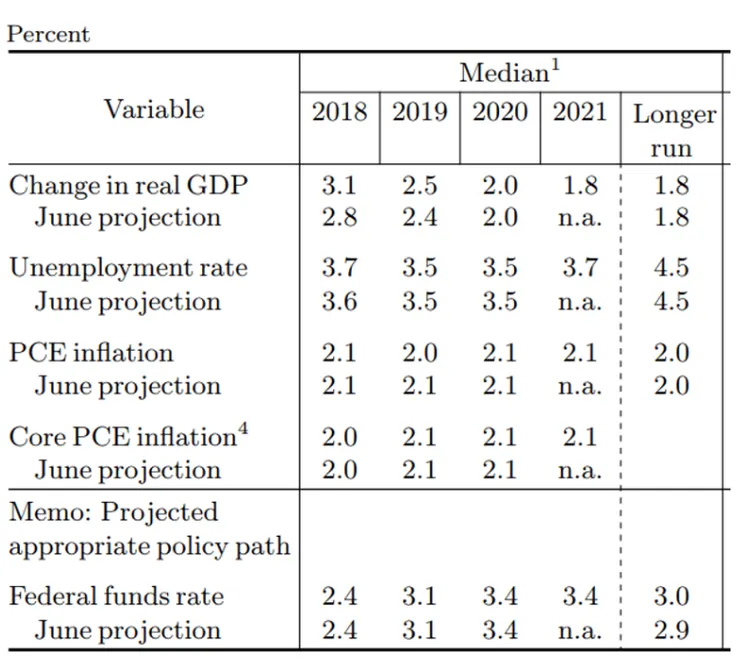 2018年9月FOMC會議