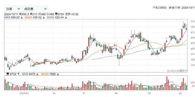 3583 辛耘日K線&nbsp; 資料來源為Yahoo