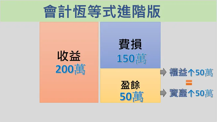 圖7:會計恆等式進階版圖例。 資料來源:小新自製