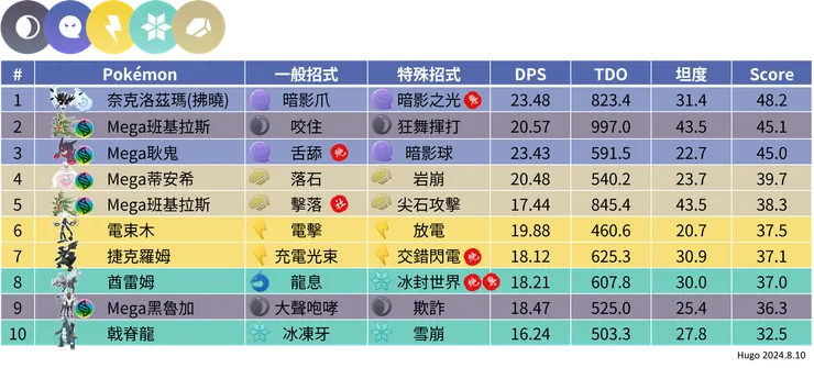 暗影洛奇亞弱點屬性寶可夢排名