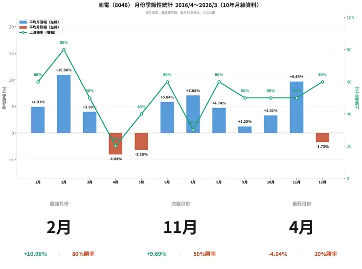 南電(8046) 月份季節性統計　2016/4～2026/3（10年月線資料）