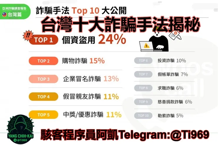 台灣十大詐騙手法從假客服到假平台的詐騙揭秘