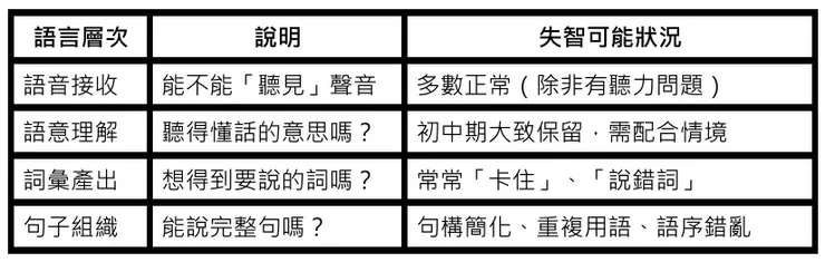 失智者的語言組織問題