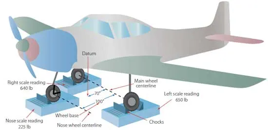 飛機的秤重 (節錄自 FAA-H-8083-1 Weigh and Balance)