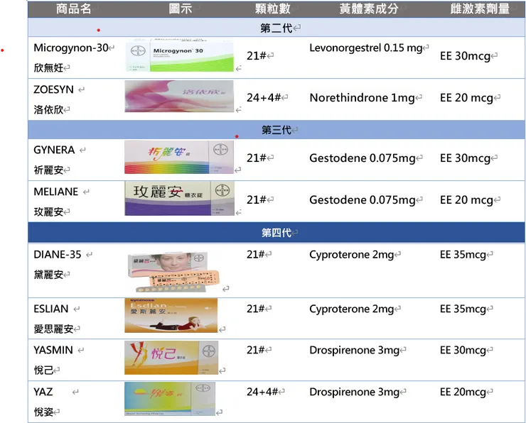 常見口服事前避孕藥的商品名及成分劑量