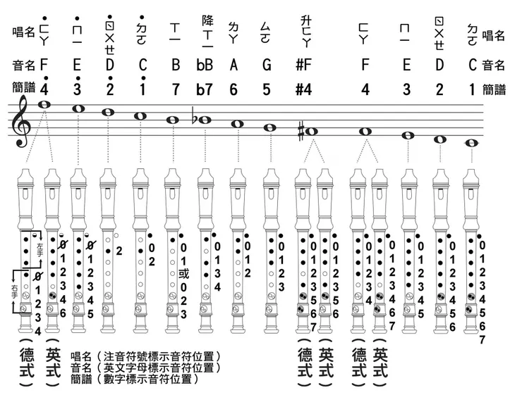 高音直笛指法表
