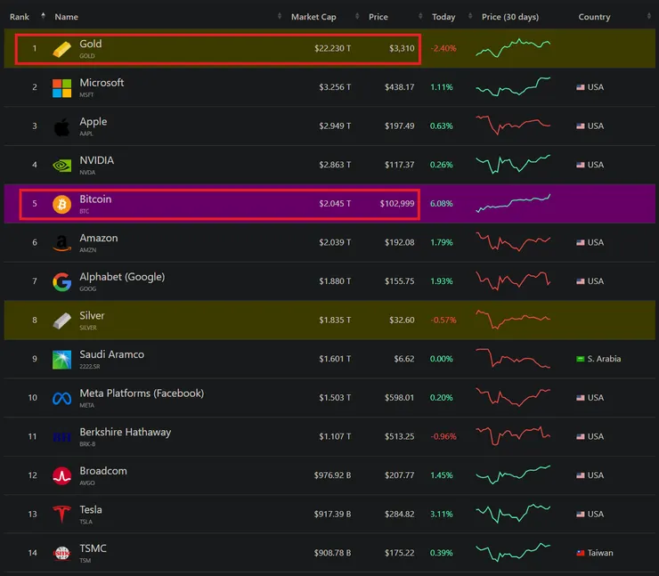 全球資產市值排名。來源 : companiesmarketcap.com (05/09/2025)