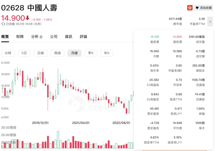 中國人壽PE低，股價卻未見上升